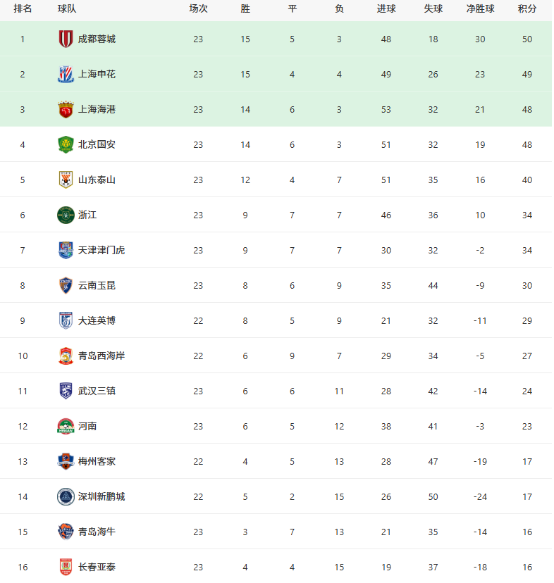 华体会 hth-随着国安0-6泰山，申花0-1，中超积分：前4大洗牌，3队远离降级区