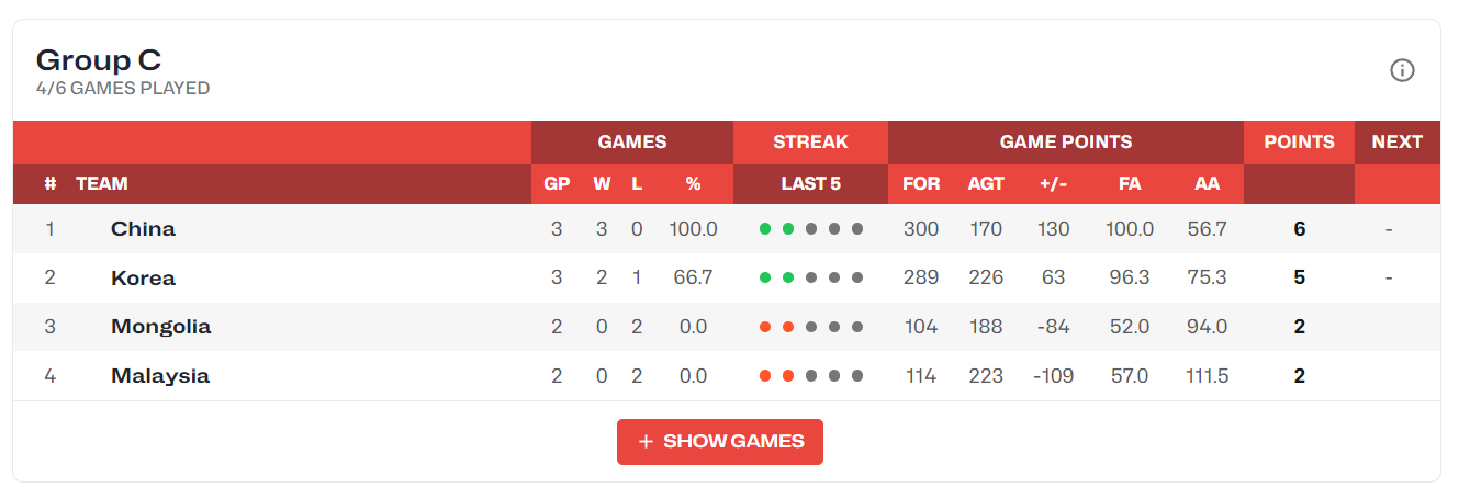 华体会 hth-中国男篮又出内线天才?15岁少年已2.08米 三战50+38+7帽看齐周琦