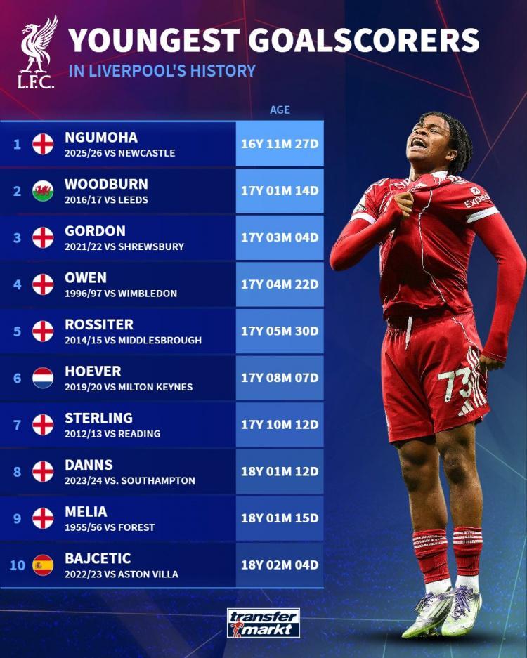 赛事-利物浦队史最年轻破门球员榜：恩古莫哈居首，欧文第4&amp;amp;斯特林第7