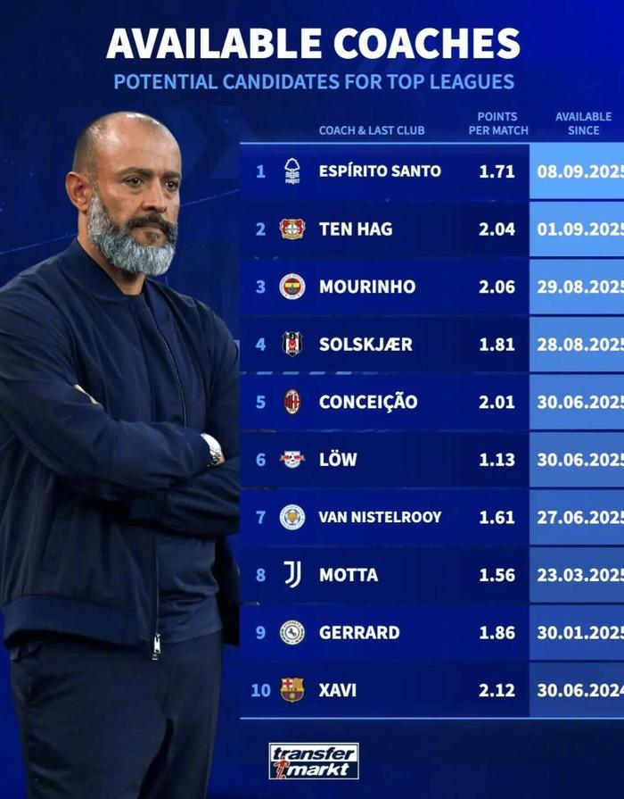 华体会 hth-德转盘点十大自由身名帅,穆里尼奥哈维领衔待业名单