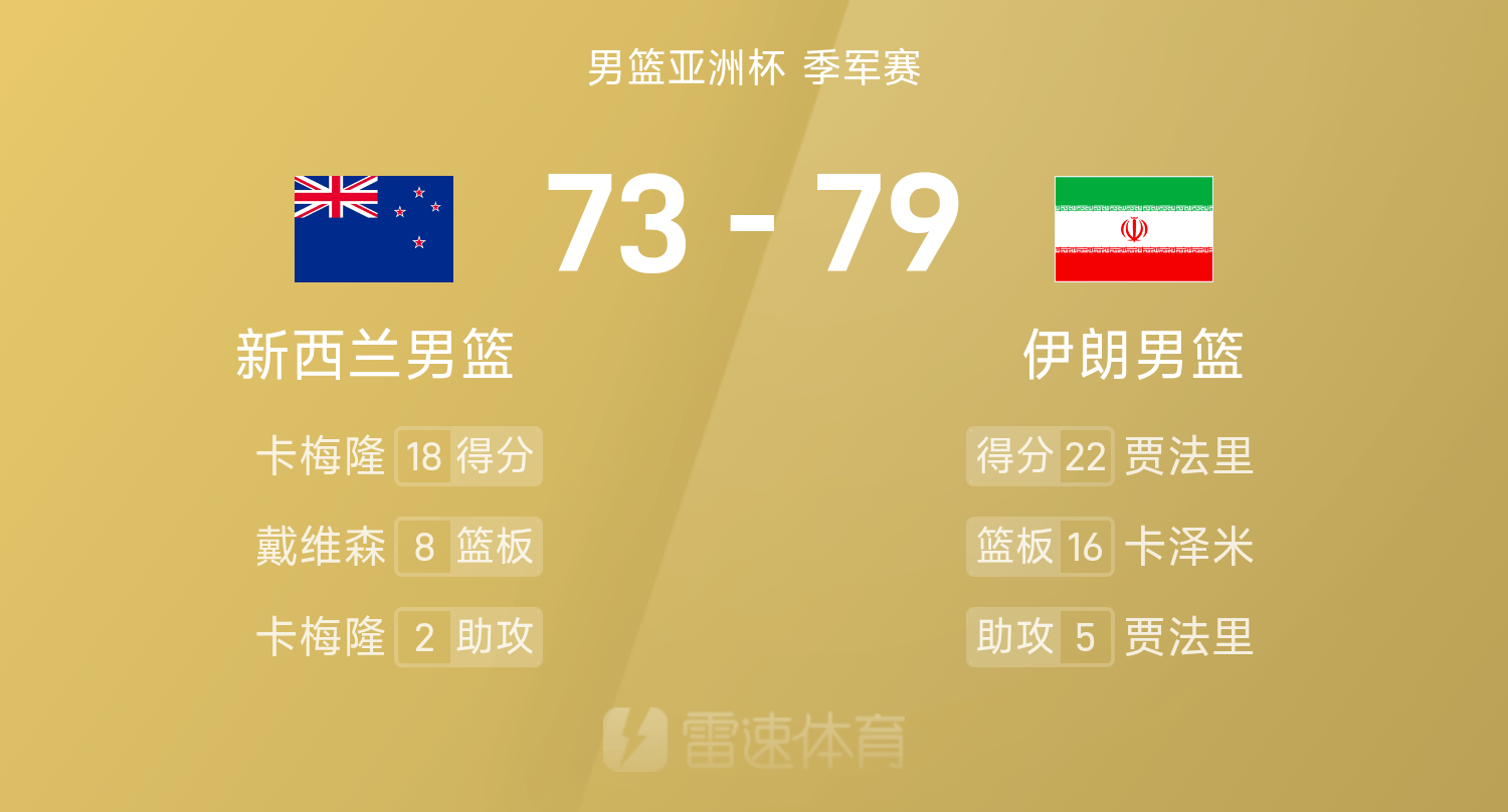 华体会app下载入口-🥉男篮亚洲杯战报：卡泽米16分16板，伊朗79-73击败新西兰夺得第三名