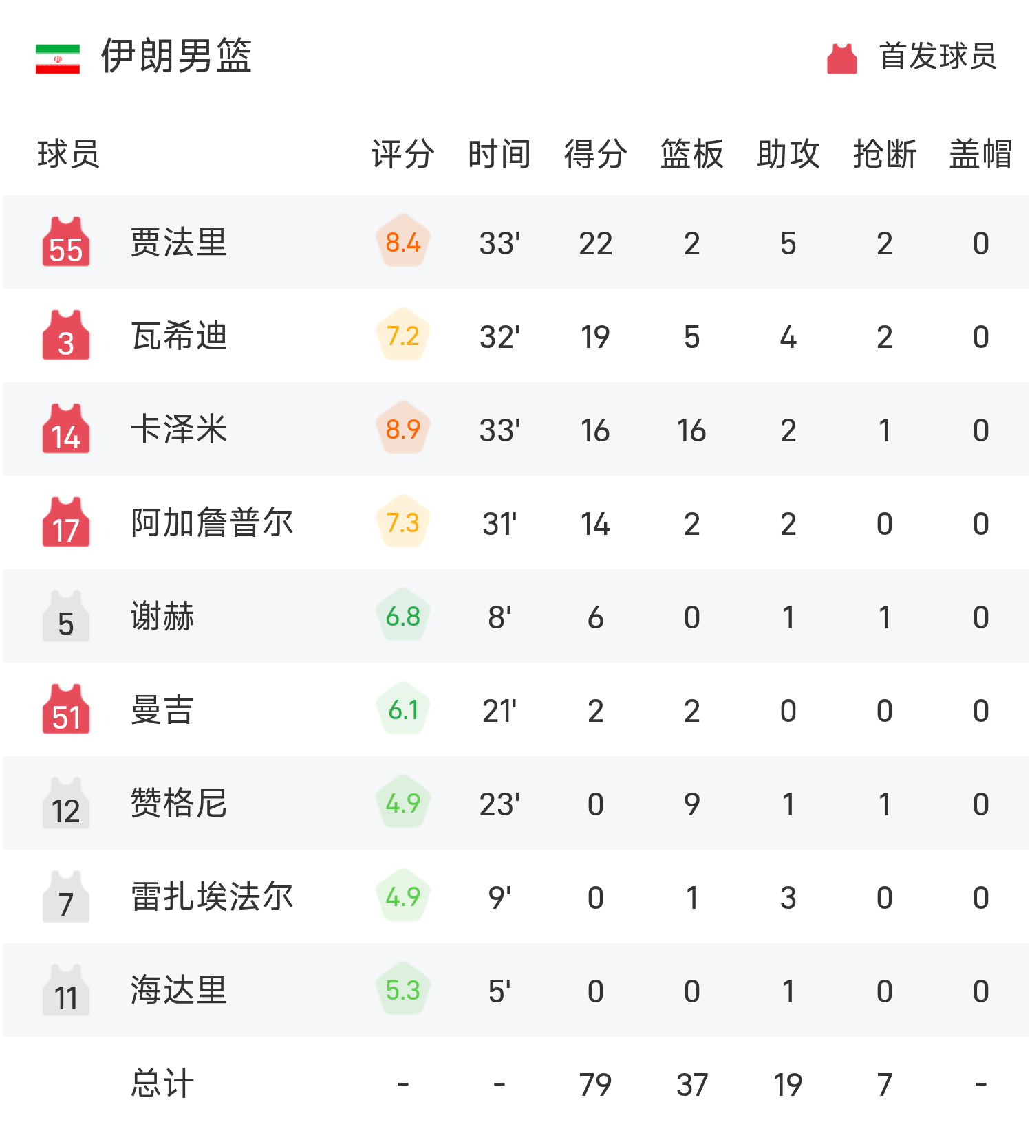 华体会app下载入口-🥉男篮亚洲杯战报：卡泽米16分16板，伊朗79-73击败新西兰夺得第三名