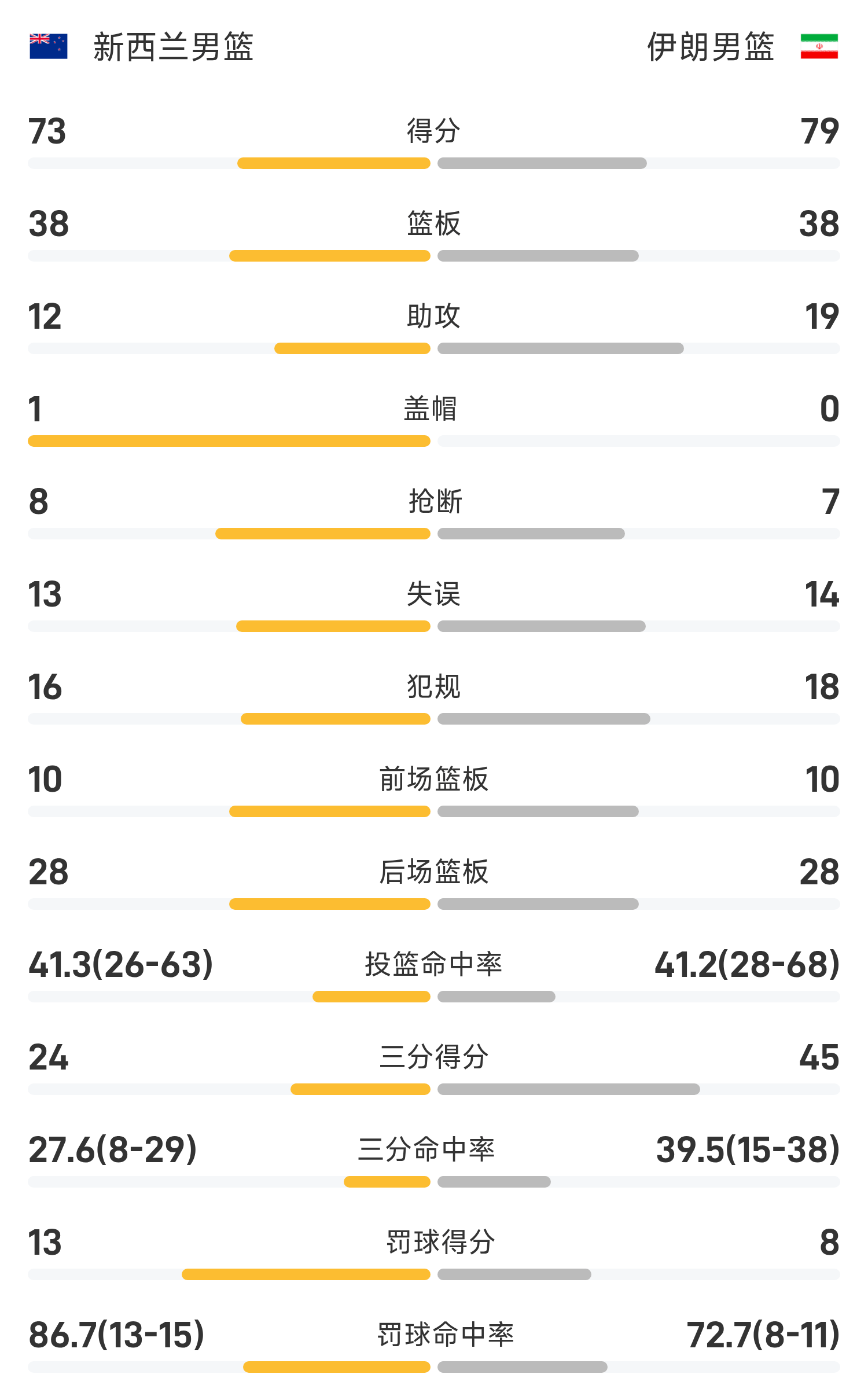 华体会app下载入口-🥉男篮亚洲杯战报：卡泽米16分16板，伊朗79-73击败新西兰夺得第三名