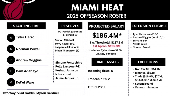 热火薪资空间充裕:低于奢侈税线400万 全额中产特例仍可用