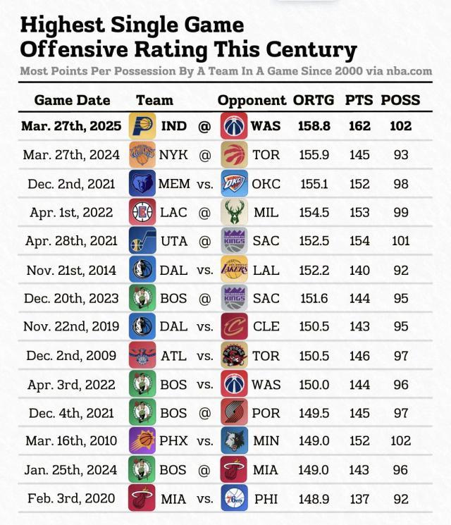 1743138455617055602.jpg 体育直播-21世纪NBA进攻最强一战!步行者162分创队史新高