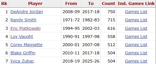 华体会 hth-祖巴茨代表快船已出战505场 超越格里芬 独享队史第6多