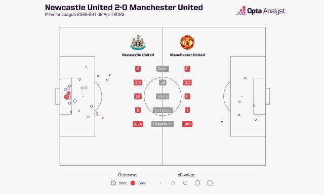华体会 hth-【英超】威震天！威洛克+威尔逊双头球，纽卡2比0曼联