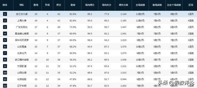 华体会app下载入口-CBA第一阶段排名:广厦领衔争冠集团 北京意外掉队辽宁战绩暴跌