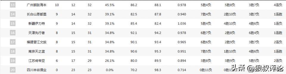 华体会app下载入口-CBA第一阶段排名:广厦领衔争冠集团 北京意外掉队辽宁战绩暴跌
